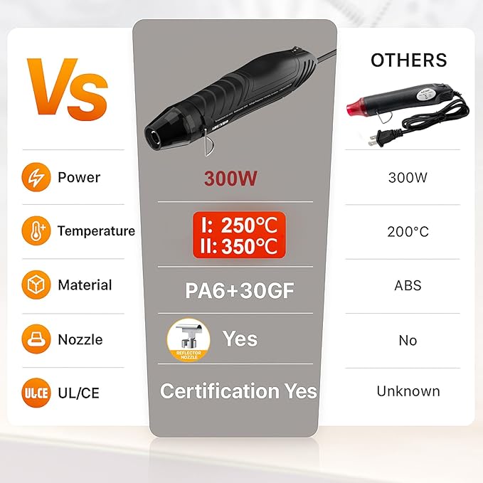 Mini Heat Gun, 300W Dual Temperature Hot Air Gun (110V) with 6.6ft Long Cable & Reflector Nozzle - Ideal for Epoxy Resin Crafts, Shrink Wrapping, Embossing & Vinyl Wrap (2-Temp Settings MF300)