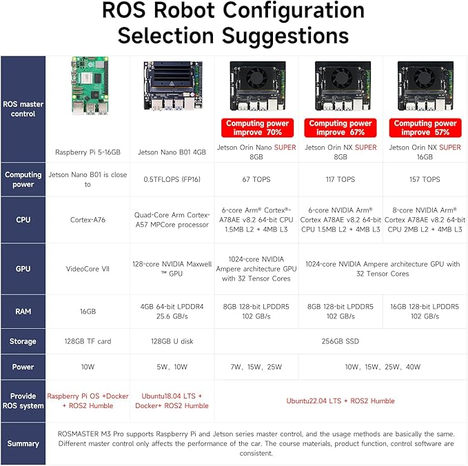 Yahboom ROS2 Robot Kit with Jetson Orin Nano 8GB Super Large AI Model with 6DOF Robotic Arm, 7-inch HD Display,AI Voice Interaction Module Provides AI Vision App Control