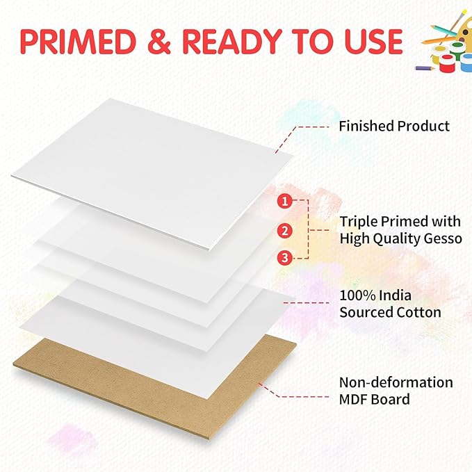 FIXSMITH Canvas Boards for Painting 5x7 Inch, Super Value 24 Pack Mini Canvases, White Blank Canvas Panels, 100% Cotton Primed, Painting Art Supplies
